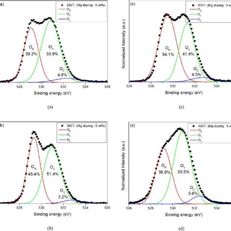 O S Xps Analysis Of Wt Mg Doped Zno Np Thin Films Annealed At