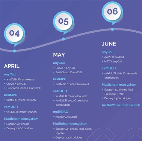 Multichain Previously Anyswap On Twitter April Targets Are Done