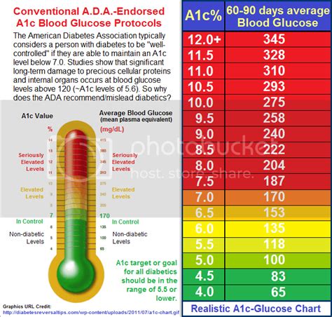 Diabets Diabetes A1c Levels Chart