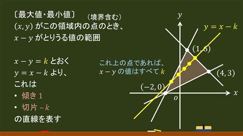 〔数Ⅱ・図形と方程式〕領域：最大値・最小値（切片タイプ）－オンライン無料塾「ターンナップ」－ Youtube