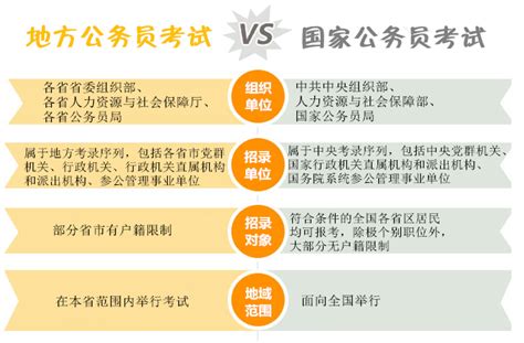 国考和省考的区别 公考网