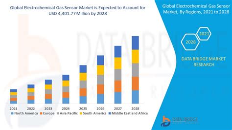 Electrochemical Gas Sensor Market Size Share Analysis Growth