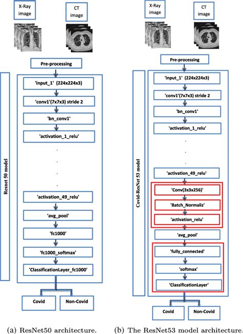 The Resnet50 Model Architecture Before And After Modifications Download Scientific Diagram