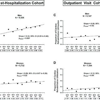 Sex Stratified Temporal Trends In Participation For Cardiac