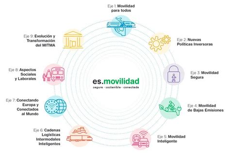 Encuesta Estrategia De Movilidad Segura Sostenible Y Conectada 2030