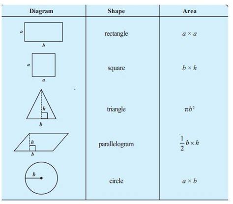 Area And Perimeter Formulas