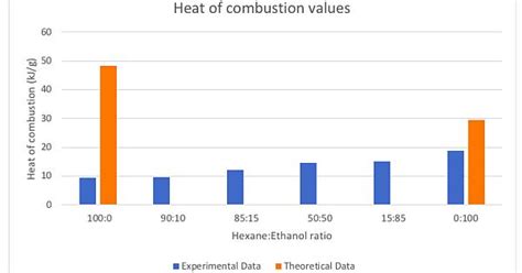 Heat Of Combustion For Hexane And Ethanol Album On Imgur