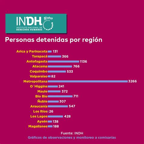 A Casi Cuatro Meses Del O Indh Contabiliza Cerca De Mil Personas