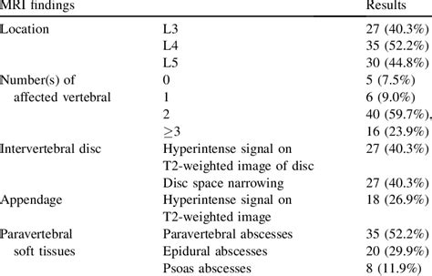 Mri Findings In 67 Patients With Brucellar Spondylitis Download