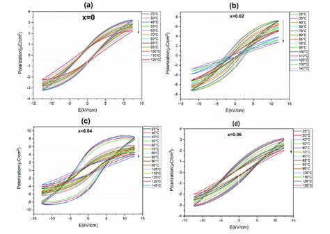 P E Loops Of Bczt Ceramics As A Function Of Temperature For Sn