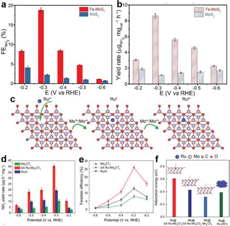 A Fe And B Yield Rate Of Nh3 For Femos2 And Mos2 Nanosheets Toward Download Scientific