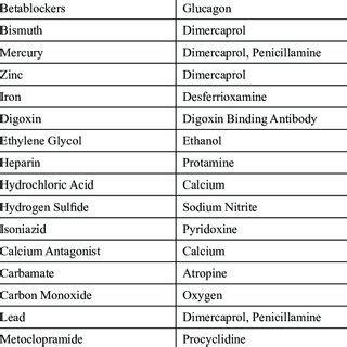 Toxin and Antidotes Causing Intoxication | Download Scientific Diagram