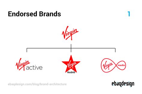 Brand Architecture How To Design And Choose The Right Model Tmdesign