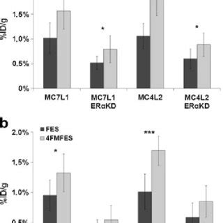 Tumor uptake expressed in ID g of MC7 L1 and MC4 L2 ER and ER α