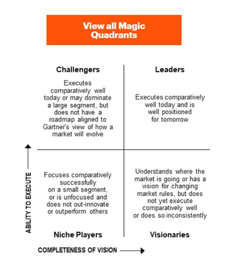 Gartner® Magic Quadrant™ | InMoment