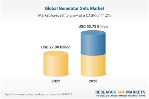 Generator Sets Market Global Industry Size Share Trends