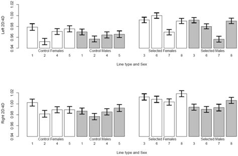 2d∶4d Finger Length Ratios By Sex And Selection Regime For The Eight