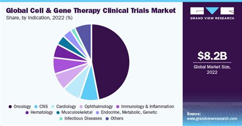 Cell And Gene Therapy Clinical Trials Market Size Report