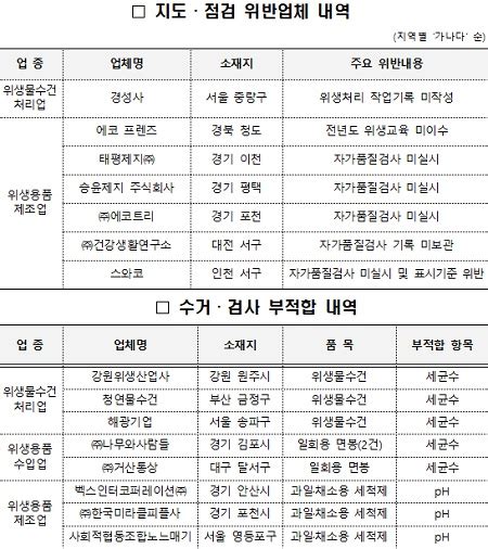 식약처 17개 시·도 합동 점검‘위생용품 관리법 위반 7곳 적발 행정처분 요청