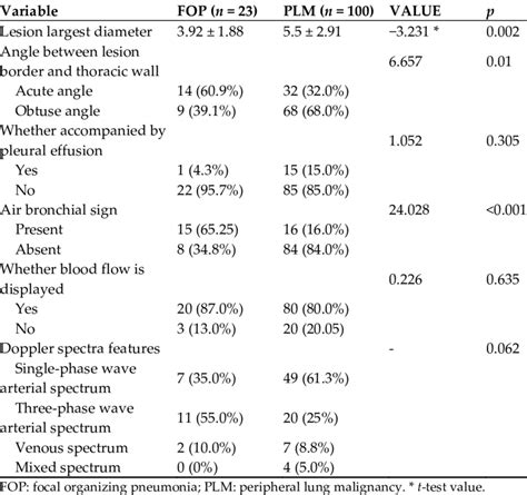 Univariate Analysis Of Ultrasound And Doppler Parameters Download