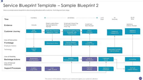 Service Blueprint Template Sample Blueprint Service Design Methodology Ppt Slides Designs ...