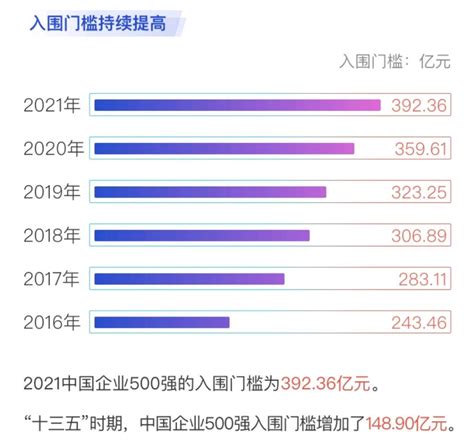 2021中国企业500强揭榜！入围门槛明显提高 经济·科技 人民网