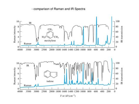 Raman Spectroscopy Vs Infrared At Steven Scott Blog