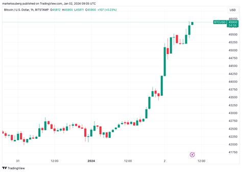 Bitcoin Targets 48K In Spot Driven BTC Price Rally