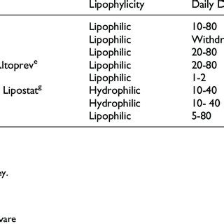 Statin Brand Names and Basic Pharmacology | Download Table