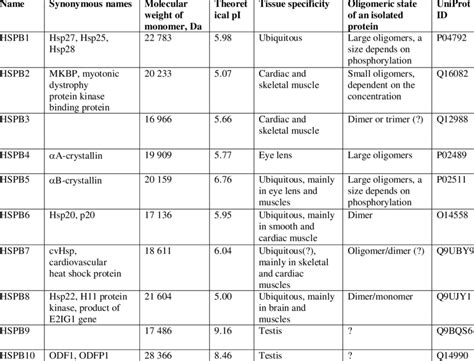 Human Small Heat Shock Proteins Biochemical Properties And Tissue