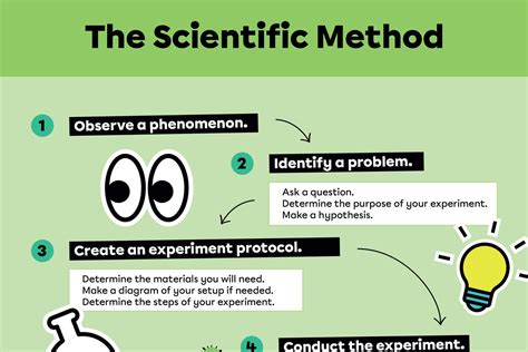 Posters Outlining The Steps Of The Scientific Method Alloprof