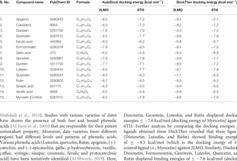 Molecular Docking Scores Of Selected Palm Date Phytochemicals