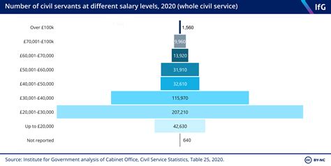 Civil Service Pay The Institute For Government