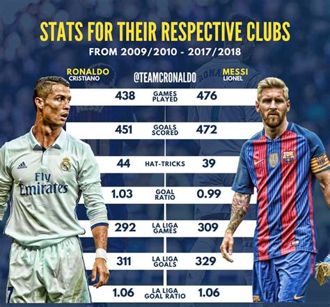 Lionel Messi Vs Cristiano Ronaldo