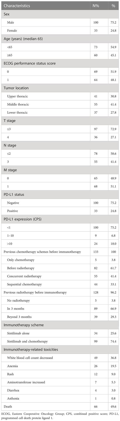 Frontiers Pre Immunotherapy Radiotherapy Enhanced The Efficacy Of