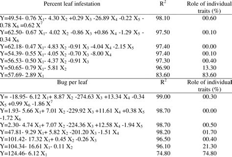 Backward Stepwise Regression Models Showing Effect Of Different Download Scientific Diagram