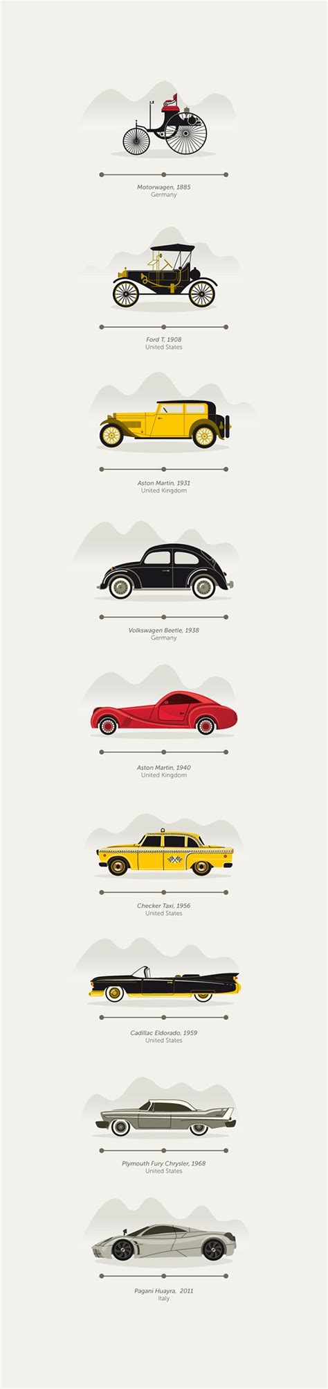 History of the Automobile La historia del coche por décadas desde