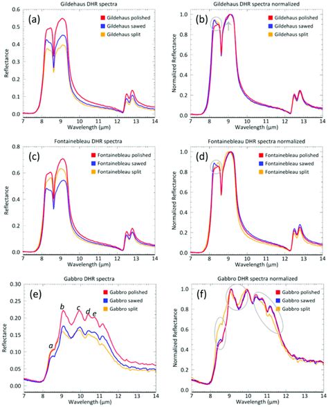 Mean Reflectance Spectra And Normalized Mean Reflectance Spectra Of The