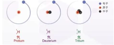 关于同位素最全的科普