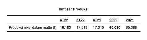 Ini Laporan Produksi Pt Vale Indonesia Tbk Triwulan Ke Empat Tahun