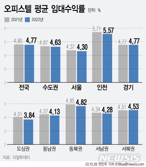 금리 오르자 오피스텔 투자매력 뚝수익률 떨어져 오피스텔 급랭③ 공감언론 뉴시스통신사