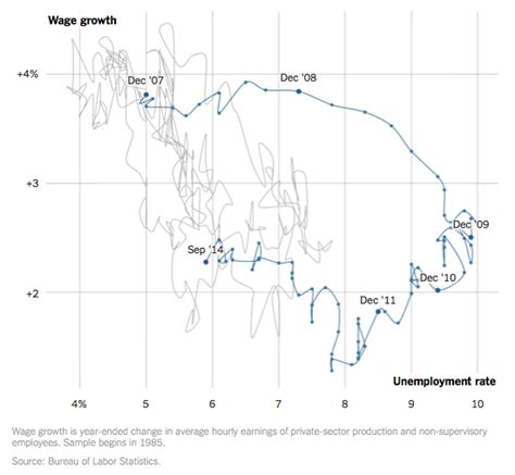 Us Unemployment Levels And Wage Growth Econfix