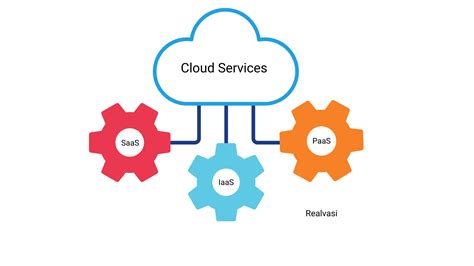 Iaas Saas Paas Ultimate Types Of Cloud Computing Services