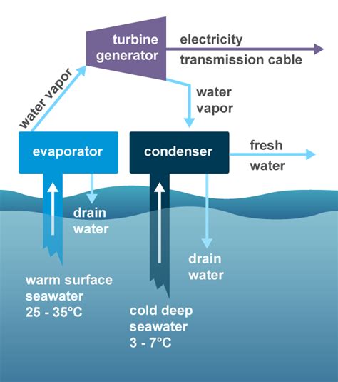 Ocean Thermal Energy Diagram