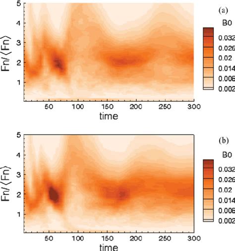 Color Online Zeroth Betti Number B0 For The Tangential Force During