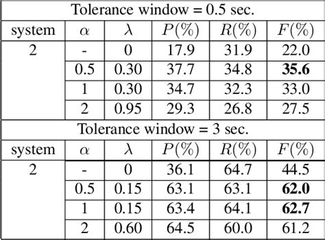 Table 1 From A Regularity Constrained Viterbi Algorithm And Its