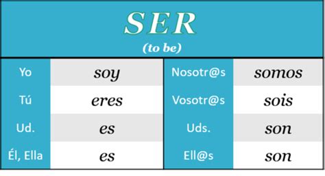 Subject Pronouns With Ser Flashcards Quizlet