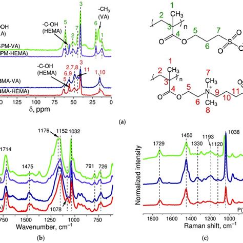 CP MAS 13 C NMR A ATR FTIR B And Raman Spectra C Of P SPM VA