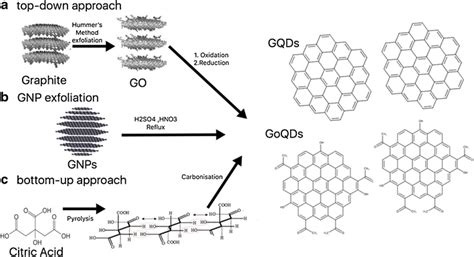 Of Common Synthesis Methods To Produce Gqds And Goqds Using A