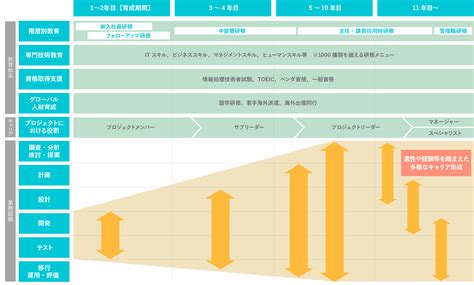 教育体系とキャリアパス：採用サイト：日立ソリューションズ東日本